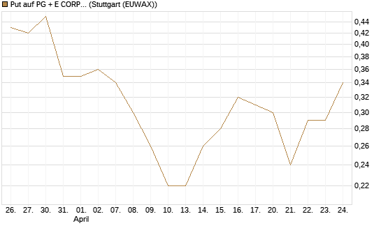 Put auf PG + E CORP. [J.P. Morgan Structured Products B.V.] Chart