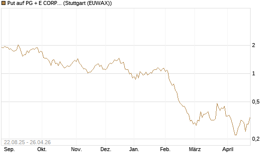 Put auf PG + E CORP. [J.P. Morgan Structured Products B.V.] Chart