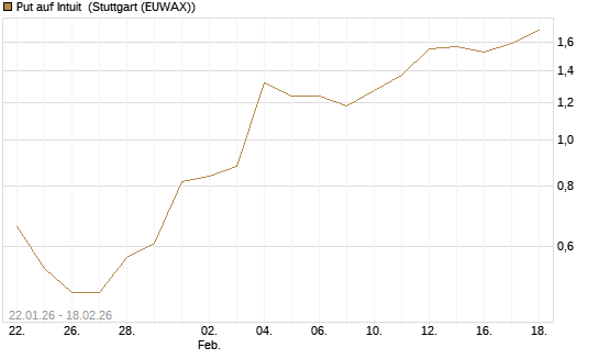 Put auf Intuit [J.P. Morgan Structured Products B.V.] Chart