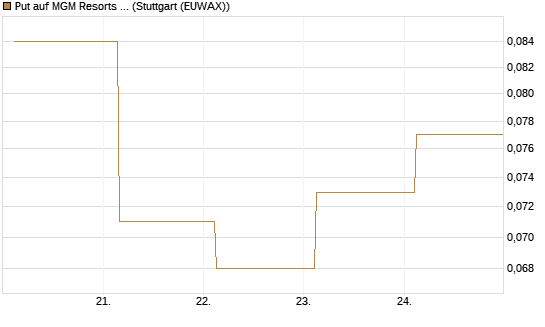 Put auf MGM Resorts Int. [J.P. Morgan Structured Products B.V.] Chart