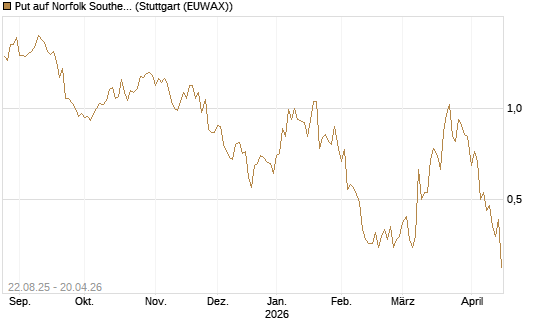 Put auf Norfolk Southern [J.P. Morgan Structured Products B.V.] Chart