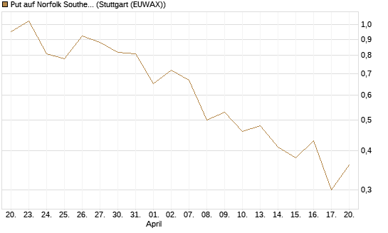 Put auf Norfolk Southern [J.P. Morgan Structured Products B.V.] Chart