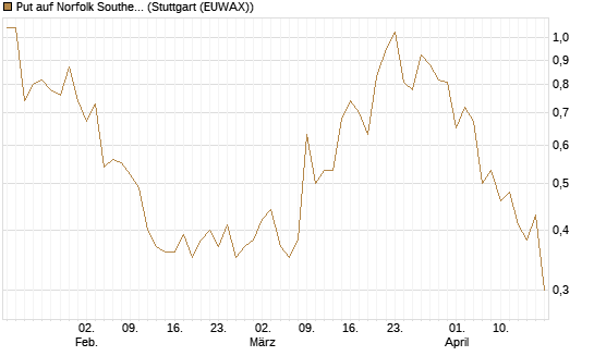 Put auf Norfolk Southern [J.P. Morgan Structured Products B.V.] Chart