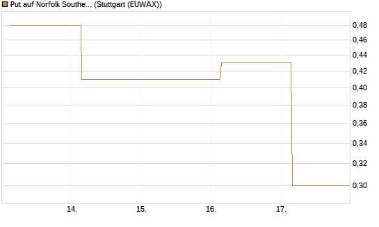 Put auf Norfolk Southern [J.P. Morgan Structured Products B.V.] Chart