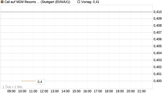 Call auf MGM Resorts Int. [J.P. Morgan Structured Products B.V.] Chart