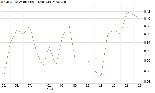 Call auf MGM Resorts Int. [J.P. Morgan Structured Products B.V.] Chart