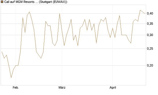 Call auf MGM Resorts Int. [J.P. Morgan Structured Products B.V.] Chart