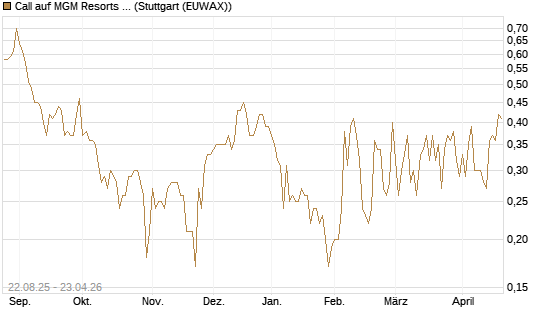 Call auf MGM Resorts Int. [J.P. Morgan Structured Products B.V.] Chart