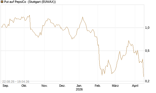 Put auf PepsiCo [J.P. Morgan Structured Products B.V.] Chart