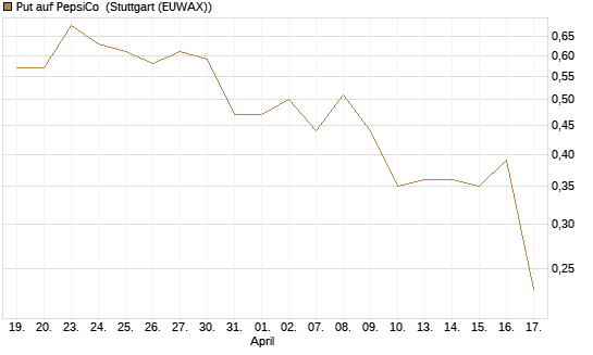Put auf PepsiCo [J.P. Morgan Structured Products B.V.] Chart