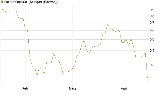 Put auf PepsiCo [J.P. Morgan Structured Products B.V.] Chart