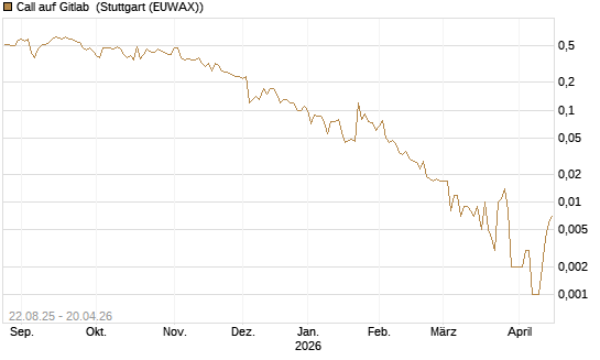 Call auf Gitlab [J.P. Morgan Structured Products B.V.] Chart