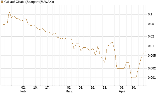 Call auf Gitlab [J.P. Morgan Structured Products B.V.] Chart