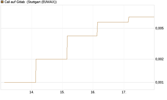 Call auf Gitlab [J.P. Morgan Structured Products B.V.] Chart