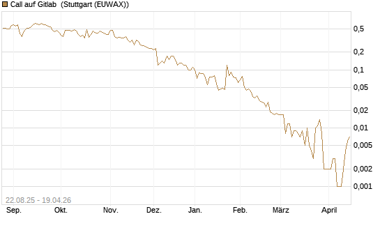 Call auf Gitlab [J.P. Morgan Structured Products B.V.] Chart