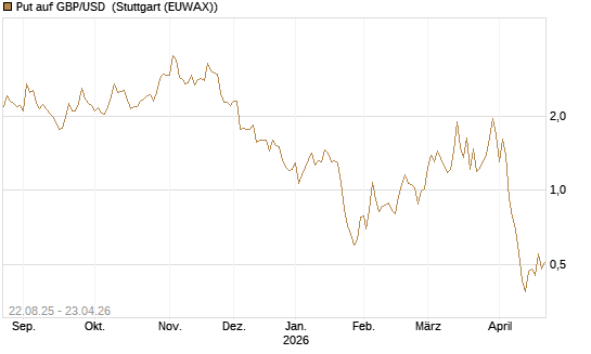 Put auf GBP/USD [J.P. Morgan Structured Products B.V.] Chart
