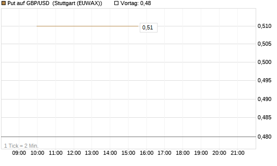 Put auf GBP/USD [J.P. Morgan Structured Products B.V.] Chart