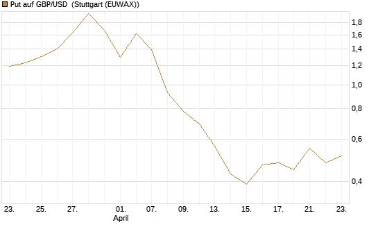 Put auf GBP/USD [J.P. Morgan Structured Products B.V.] Chart