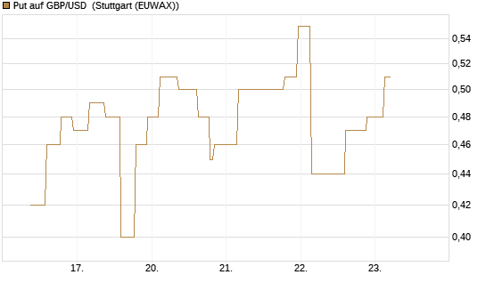 Put auf GBP/USD [J.P. Morgan Structured Products B.V.] Chart