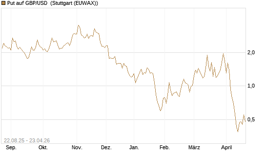 Put auf GBP/USD [J.P. Morgan Structured Products B.V.] Chart