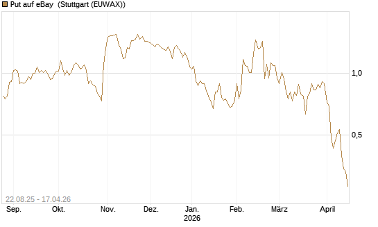 Put auf eBay [J.P. Morgan Structured Products B.V.] Chart