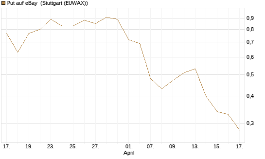 Put auf eBay [J.P. Morgan Structured Products B.V.] Chart