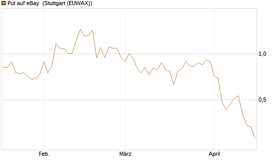Put auf eBay [J.P. Morgan Structured Products B.V.] Chart