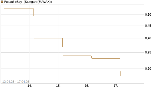 Put auf eBay [J.P. Morgan Structured Products B.V.] Chart