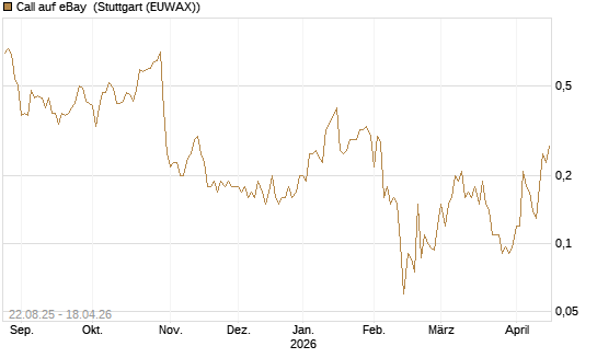 Call auf eBay [J.P. Morgan Structured Products B.V.] Chart