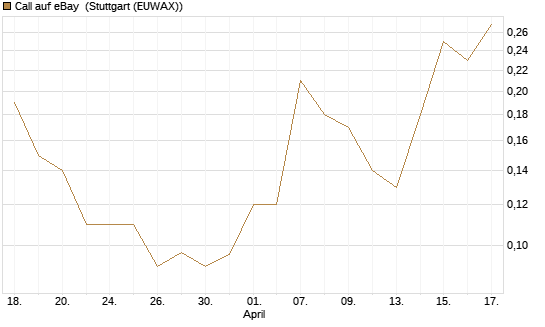 Call auf eBay [J.P. Morgan Structured Products B.V.] Chart