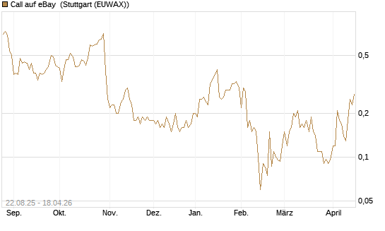 Call auf eBay [J.P. Morgan Structured Products B.V.] Chart