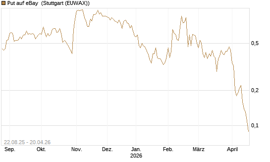 Put auf eBay [J.P. Morgan Structured Products B.V.] Chart