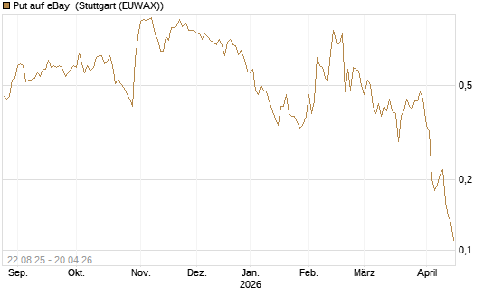 Put auf eBay [J.P. Morgan Structured Products B.V.] Chart