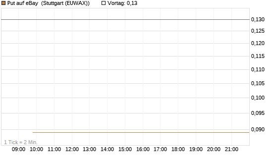 Put auf eBay [J.P. Morgan Structured Products B.V.] Chart