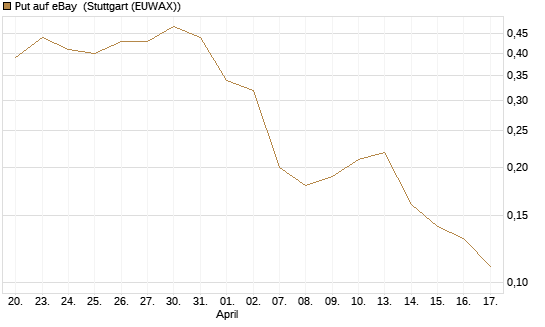 Put auf eBay [J.P. Morgan Structured Products B.V.] Chart