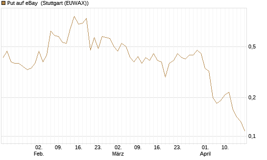 Put auf eBay [J.P. Morgan Structured Products B.V.] Chart