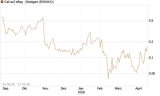 Call auf eBay [J.P. Morgan Structured Products B.V.] Chart