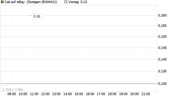 Call auf eBay [J.P. Morgan Structured Products B.V.] Chart