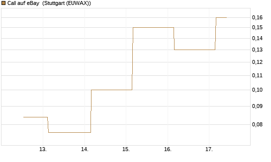 Call auf eBay [J.P. Morgan Structured Products B.V.] Chart