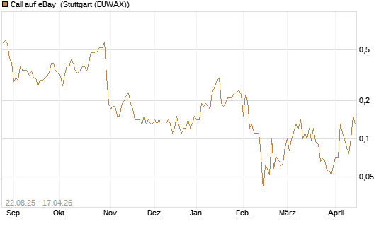 Call auf eBay [J.P. Morgan Structured Products B.V.] Chart