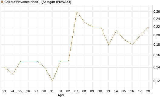 Call auf Elevance Health [J.P. Morgan Structured Products B.V.] Chart