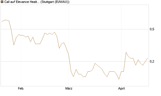 Call auf Elevance Health [J.P. Morgan Structured Products B.V.] Chart