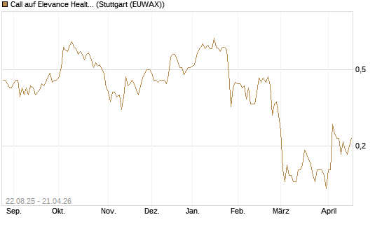 Call auf Elevance Health [J.P. Morgan Structured Products B.V.] Chart