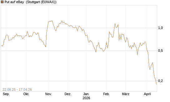 Put auf eBay [J.P. Morgan Structured Products B.V.] Chart