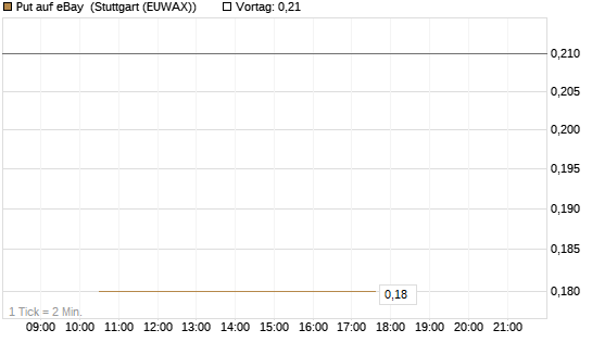 Put auf eBay [J.P. Morgan Structured Products B.V.] Chart