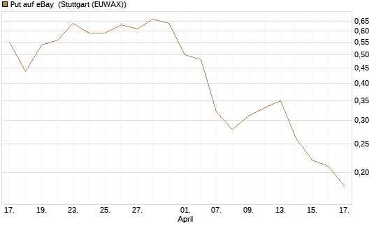 Put auf eBay [J.P. Morgan Structured Products B.V.] Chart