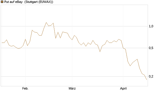 Put auf eBay [J.P. Morgan Structured Products B.V.] Chart