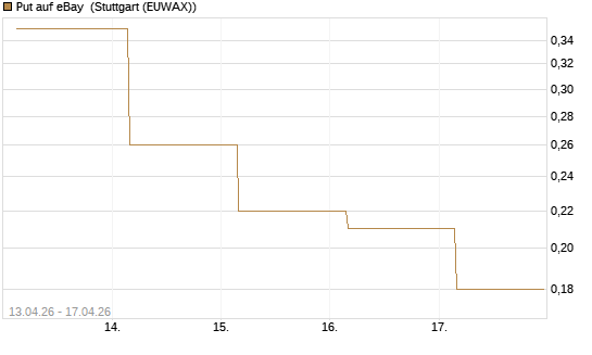Put auf eBay [J.P. Morgan Structured Products B.V.] Chart