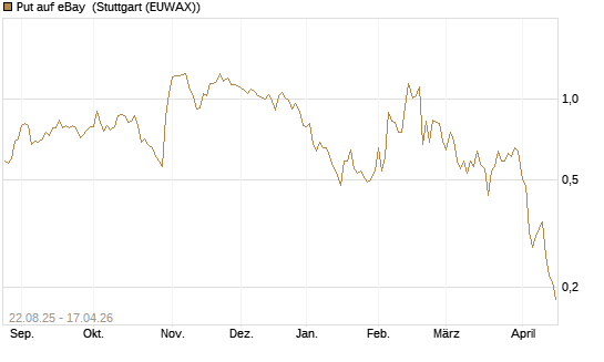Put auf eBay [J.P. Morgan Structured Products B.V.] Chart