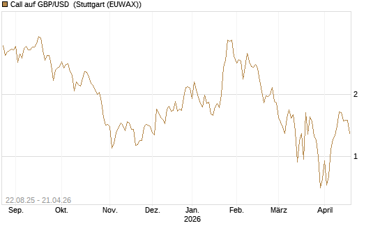 Call auf GBP/USD [J.P. Morgan Structured Products B.V.] Chart